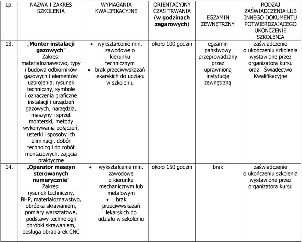 Operator maszyn sterowanych numerycznie rysunek techniczny, BHP, materiałoznawstwo, obróbka skrawaniem, pomiary warsztatowe, podstawy technologii obróbki skrawaniem, obsługa obrabiarek CNC