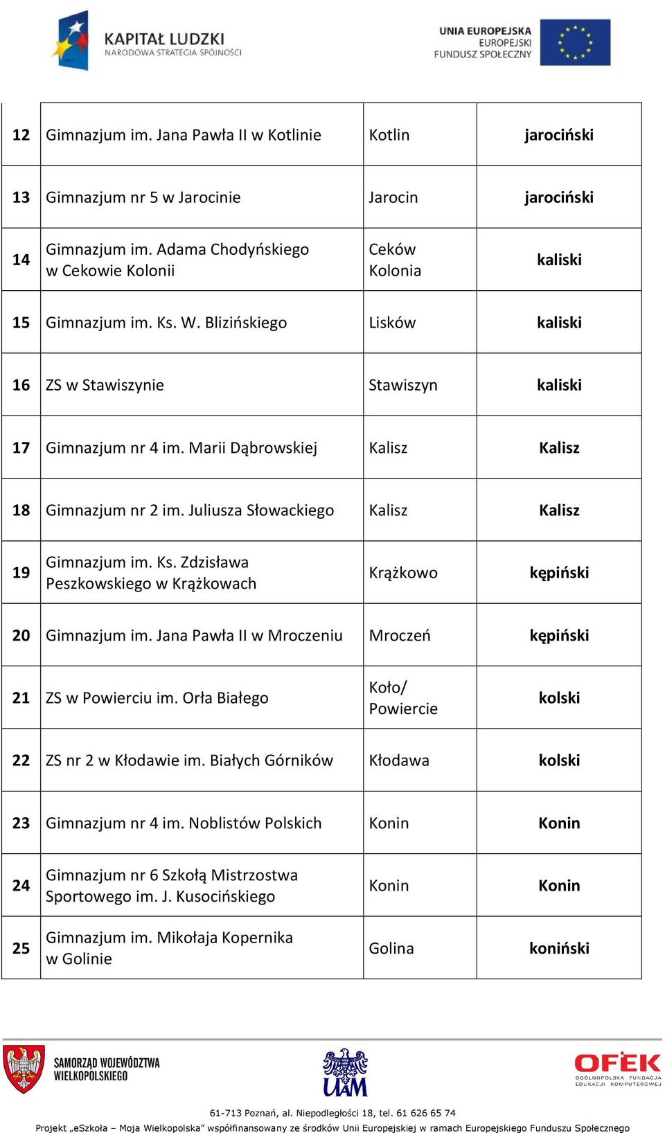 Marii Dąbrowskiej Kalisz Kalisz 18 Gimnazjum nr 2 im. Juliusza Słowackiego Kalisz Kalisz 19 Gimnazjum im. Ks. Zdzisława Peszkowskiego w Krążkowach Krążkowo kępiński 20 Gimnazjum im.