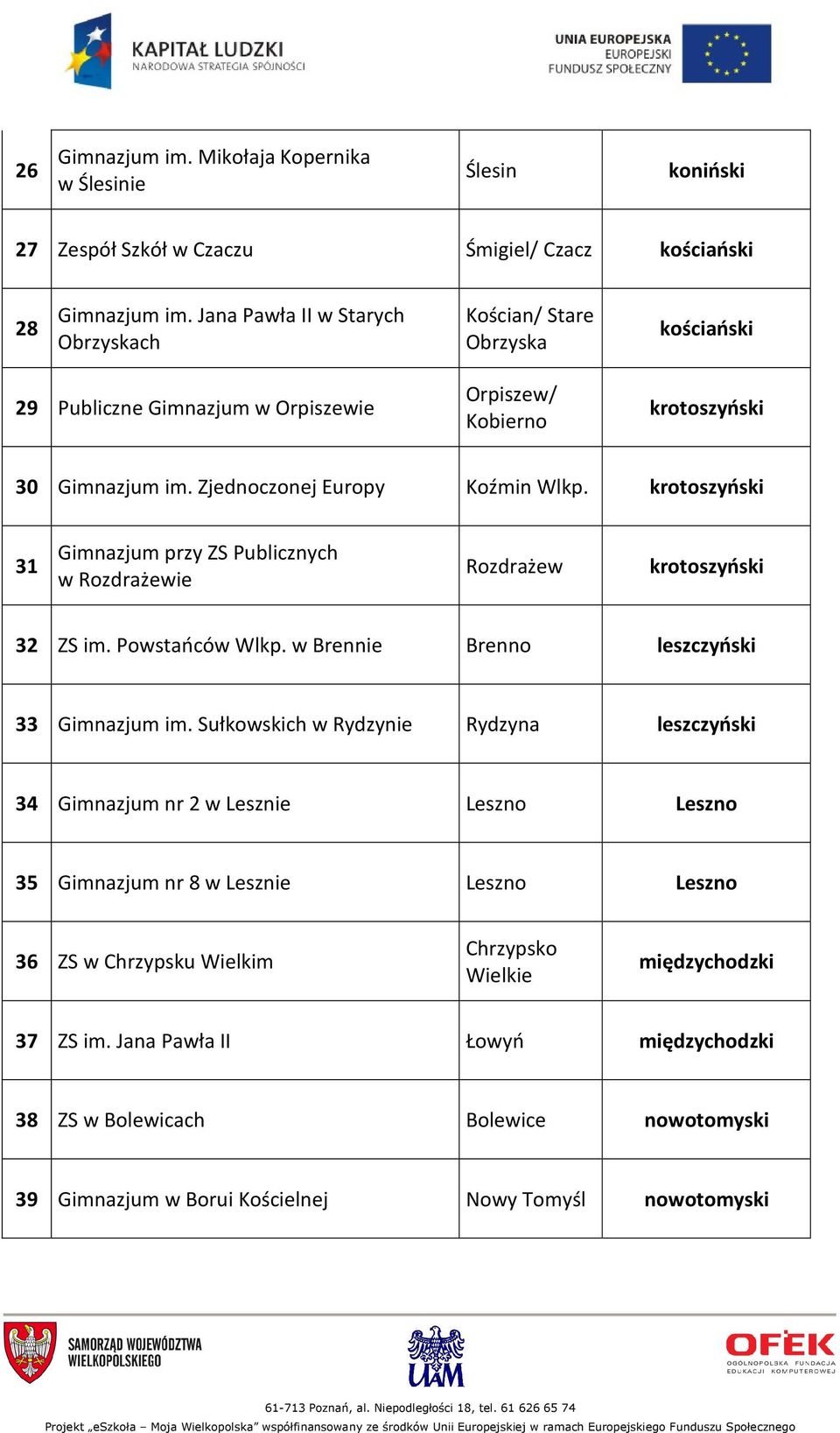 krotoszyński 31 Gimnazjum przy ZS Publicznych w Rozdrażewie Rozdrażew krotoszyński 32 ZS im. Powstańców Wlkp. w Brennie Brenno leszczyński 33 Gimnazjum im.