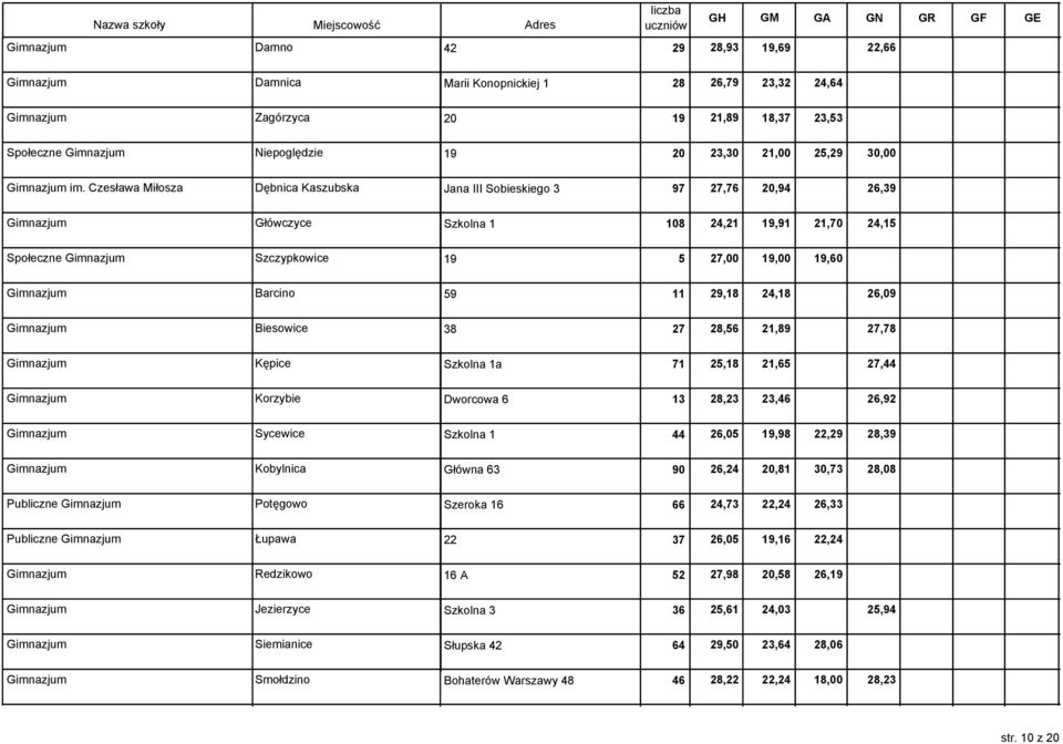 Czesława Miłosza Dębnica Kaszubska Jana III Sobieskiego 3 97 27,76 20,94 26,39 Gimnazjum Główczyce Szkolna 1 108 24,21 19,91 21,70 24,15 Społeczne Gimnazjum Szczypkowice 19 5 27,00 19,00 19,60