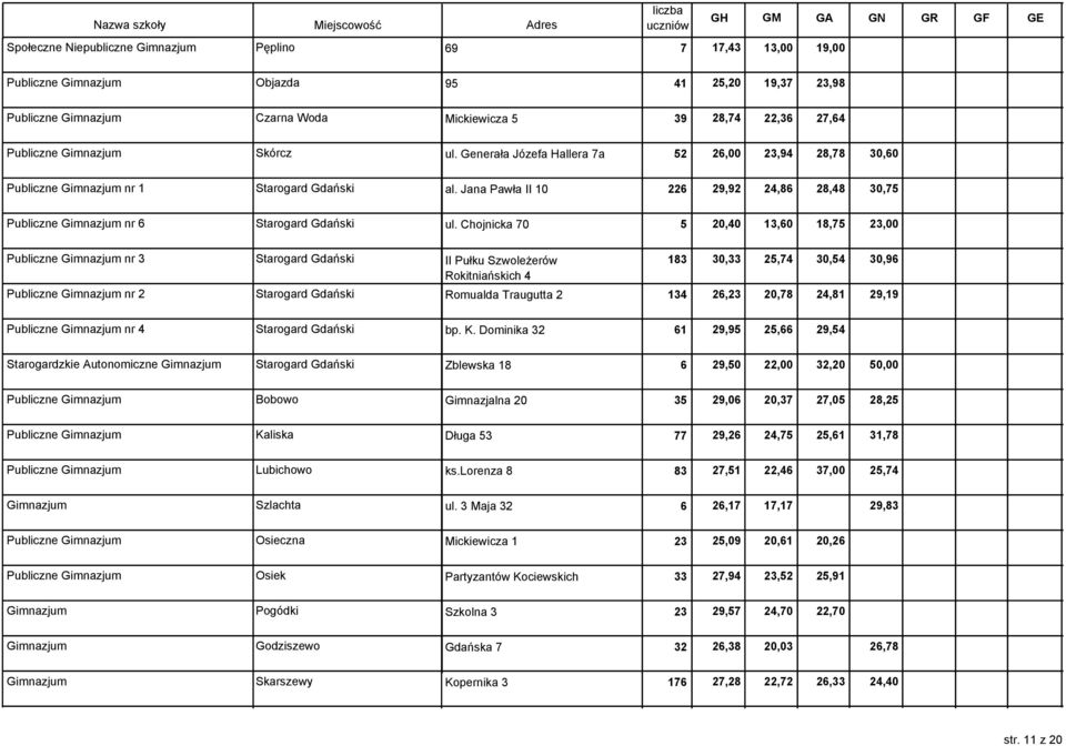 Jana Pawła II 10 226 29,92 24,86 28,48 30,75 Publiczne Gimnazjum nr 6 Starogard Gdański ul.