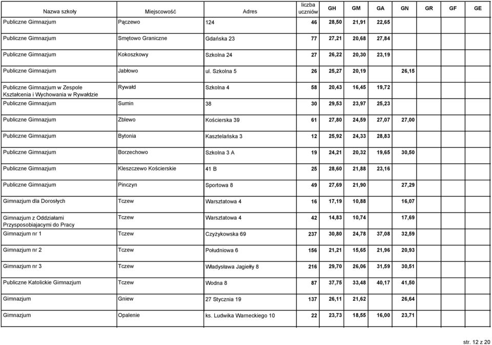 Szkolna 5 26 25,27 20,19 26,15 Publiczne Gimnazjum w Zespole Kształcenia i Wychowania w Rywałdzie Rywałd Szkolna 4 58 20,43 16,45 19,72 Publiczne Gimnazjum Sumin 38 30 29,53 23,97 25,23 Publiczne