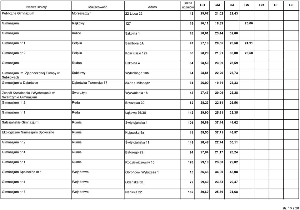 Zjednoczonej Europy w Subkowach Subkowy Wybickiego 19b 64 28,81 22,20 23,73 Gimnazjum w Dąbrówce Dąbrówka Tczewska 37 83-111 Miłobądz 61 26,00 19,61 23,33 Zespół Kształcenia i Wychowania w Swarożynie