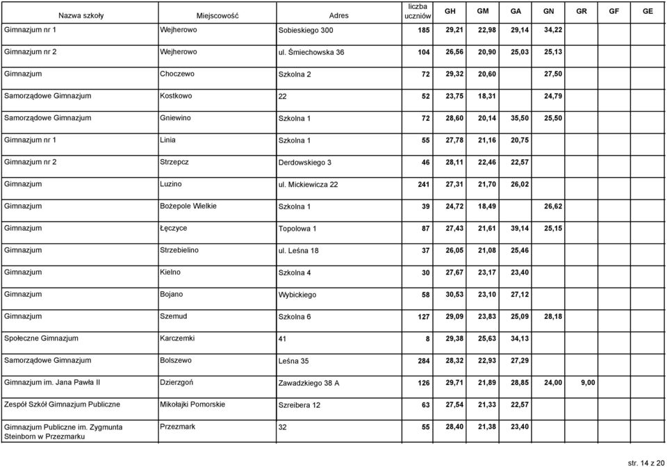 20,14 35,50 25,50 Gimnazjum nr 1 Linia Szkolna 1 55 27,78 21,16 20,75 Gimnazjum nr 2 Strzepcz Derdowskiego 3 46 28,11 22,46 22,57 Gimnazjum Luzino ul.