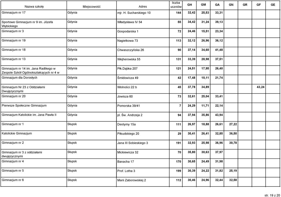 Gdynia Chwaszczyńska 26 90 37,14 34,60 41,48 Gimnazjum nr 13 Gdynia Wejherowska 55 131 33,39 28,98 37,51 Gimnazjum nr 14 im. Jana Radtkego w Zespole Szkół Ogólnokształcących nr 4 w Gdynia Płk.