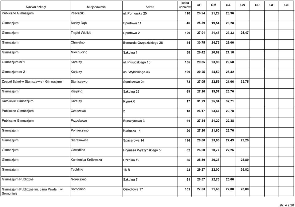 30,75 24,73 29,00 Gimnazjum Miechucino Szkolna 1 38 29,42 20,82 21,18 Gimnazjum nr 1 Kartuzy ul. Piłsudskiego 10 135 29,85 23,90 29,50 Gimnazjum nr 2 Kartuzy os.