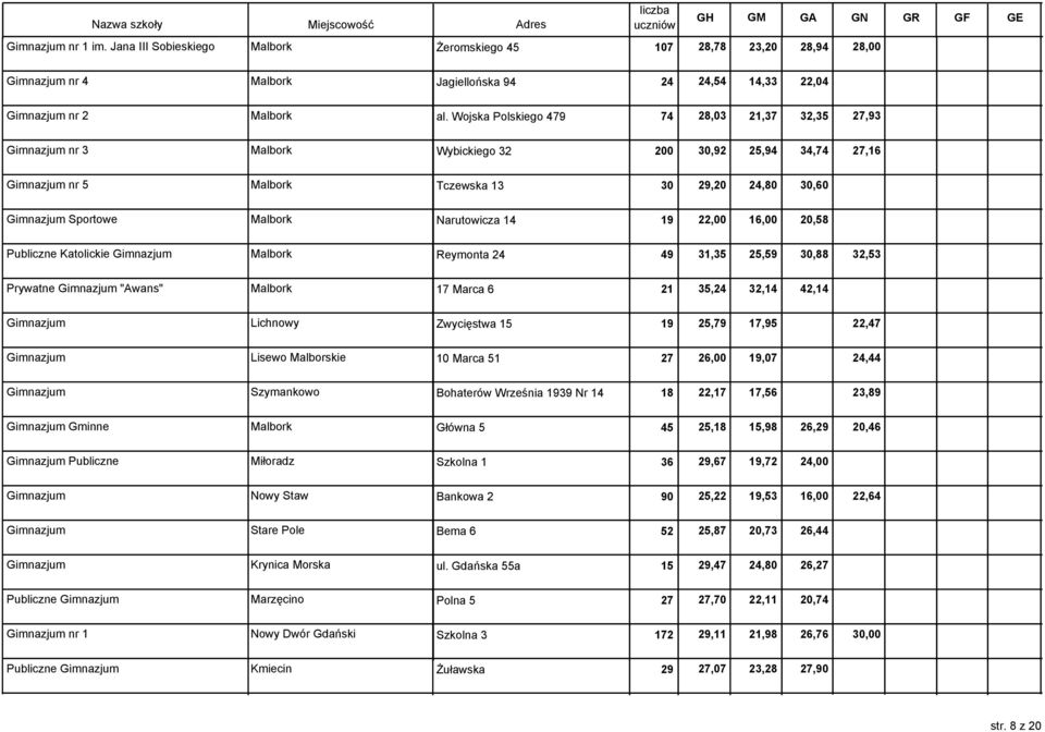 Narutowicza 14 19 22,00 16,00 20,58 Publiczne Katolickie Gimnazjum Malbork Reymonta 24 49 31,35 25,59 30,88 32,53 Prywatne Gimnazjum "Awans" Malbork 17 Marca 6 21 35,24 32,14 42,14 Gimnazjum Lichnowy