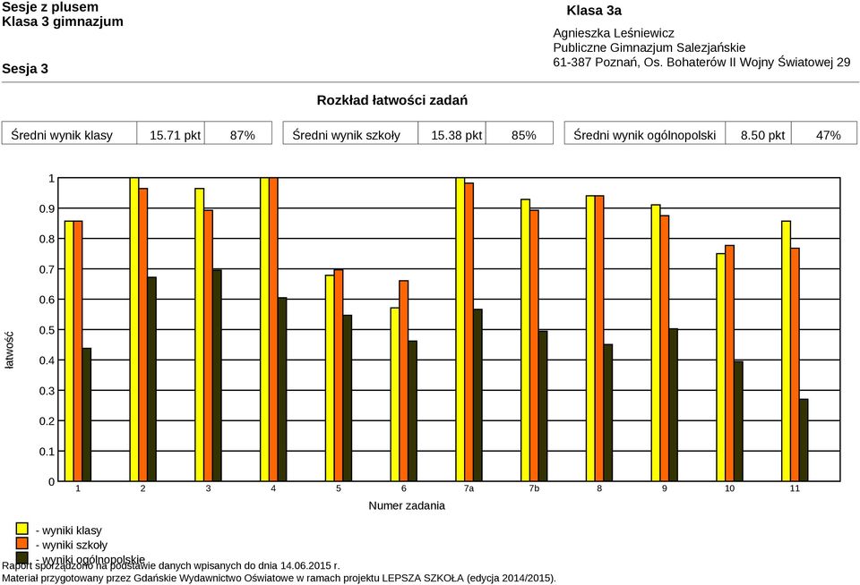 1 0 1 2 3 4 5 6 7a 7b 8 9 10 11 Numer zadania - wyniki klasy - wyniki szkoły - wyniki ogólnopolskie Raport