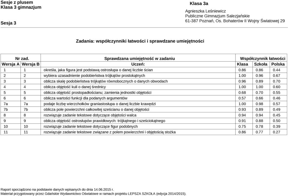 86 0.44 2 2 wybiera uzasadnienie podobieństwa trójkątów prostokątnych 1.00 0.96 0.67 3 3 oblicza skalę podobieństwa trójkątów równobocznych o danych obwodach 0.96 0.89 0.