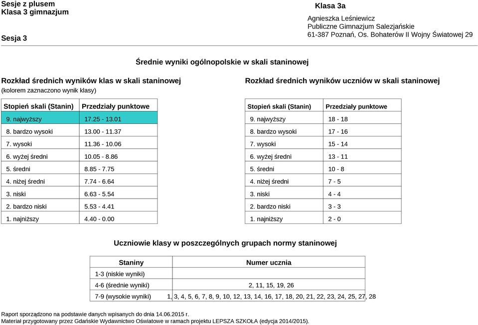 niżej średni 7.74-6.64 3. niski 6.63-5.54 2. bardzo niski 5.53-4.41 1. najniższy 4.40-0.00 9. najwyższy - 8. bardzo wysoki - 7. wysoki - 6. wyżej średni 13-11 5. średni 10-8 4. niżej średni 7-5 3.