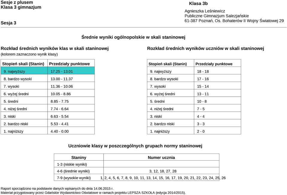 niżej średni 7.74-6.64 3. niski 6.63-5.54 2. bardzo niski 5.53-4.41 1. najniższy 4.40-0.00 9. najwyższy - 8. bardzo wysoki - 7. wysoki - 6. wyżej średni 13-11 5. średni 10-8 4. niżej średni 7-5 3.