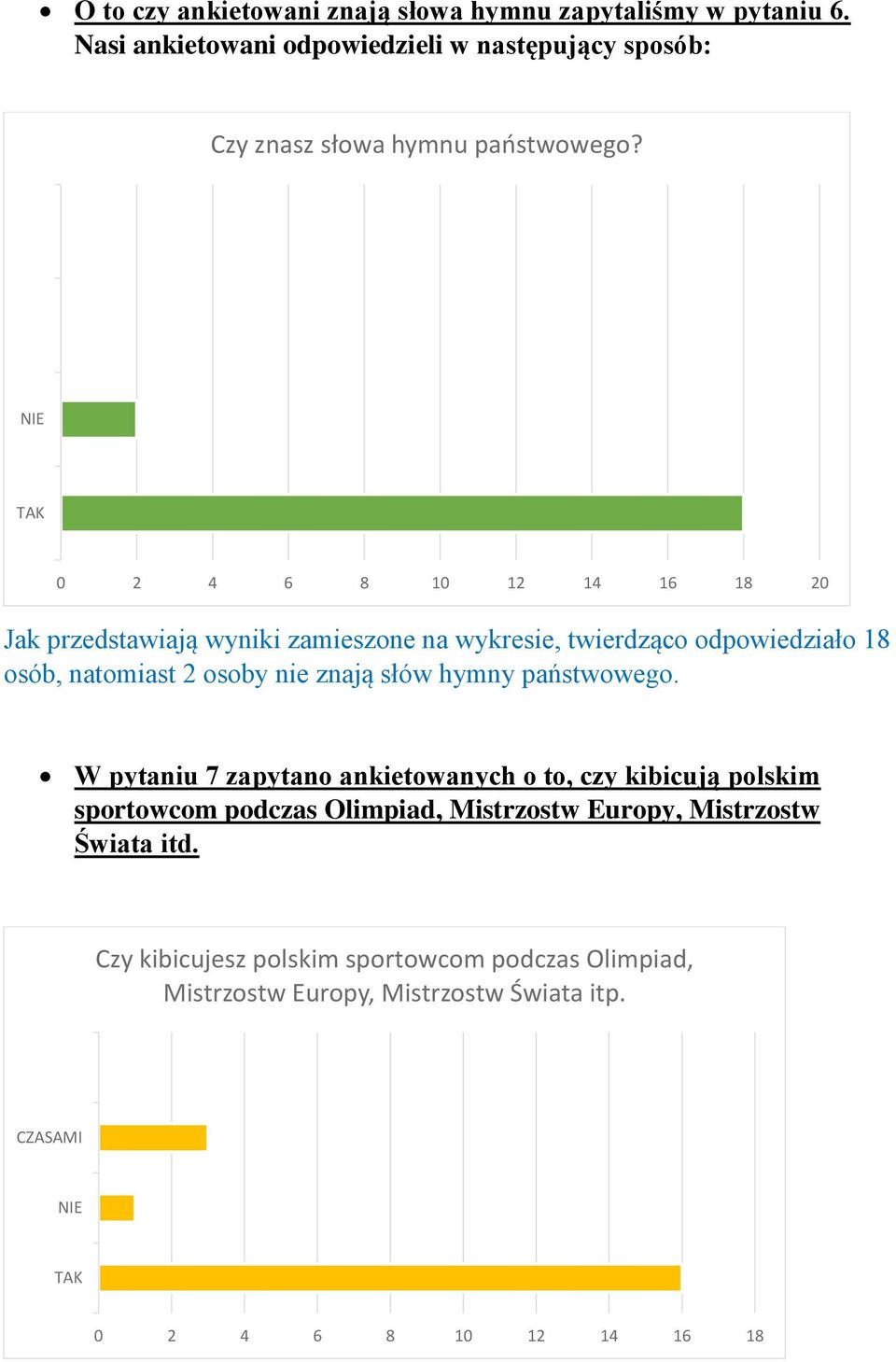 0 2 4 6 8 10 12 14 16 18 20 Jak przedstawiają wyniki zamieszone na wykresie, twierdząco odpowiedziało 18 osób, natomiast 2 osoby nie znają słów