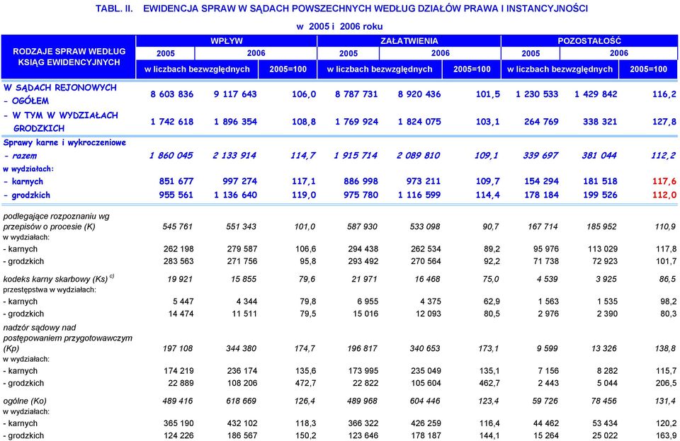 8 603 836 9 117 643 106,0 8 787 731 8 920 436 101,5 1 230 533 1 429 842 116,2 - W TYM W WYDZIAŁACH GRODZKICH Sprawy karne i wykroczeniowe 1 742 618 1 896 354 108,8 1 769 924 1 824 075 103,1 264 769