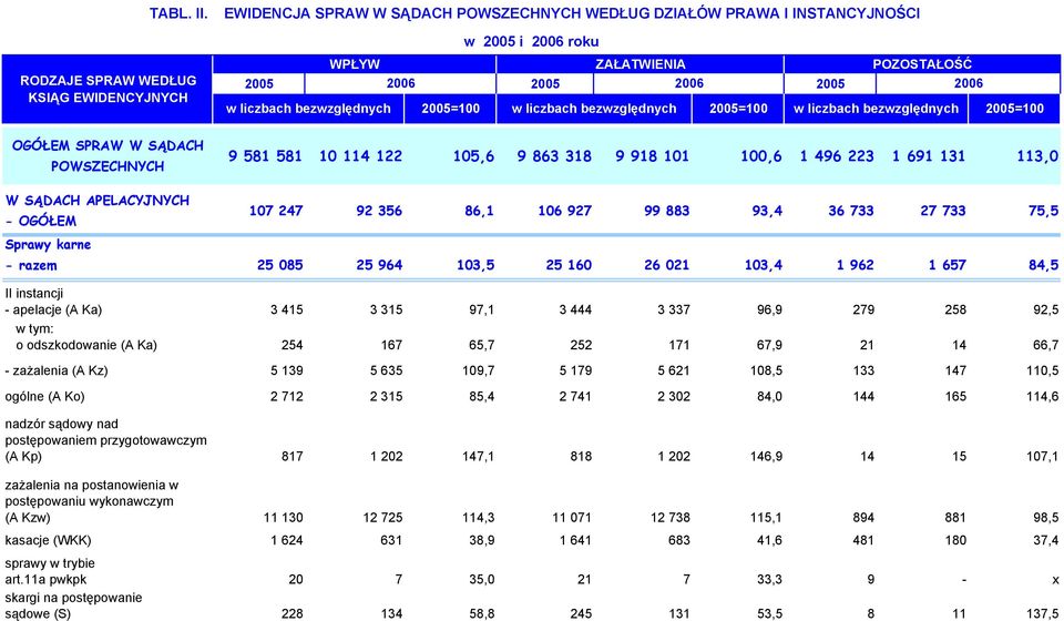 POWSZECHNYCH W SĄDACH APELACYJNYCH - OGÓŁEM 9 581 581 10 114 122 105,6 9 863 318 9 918 101 100,6 1 496 223 1 691 131 113,0 107 247 92 356 86,1 106 927 99 883 93,4 36 733 27 733 75,5 Sprawy karne -