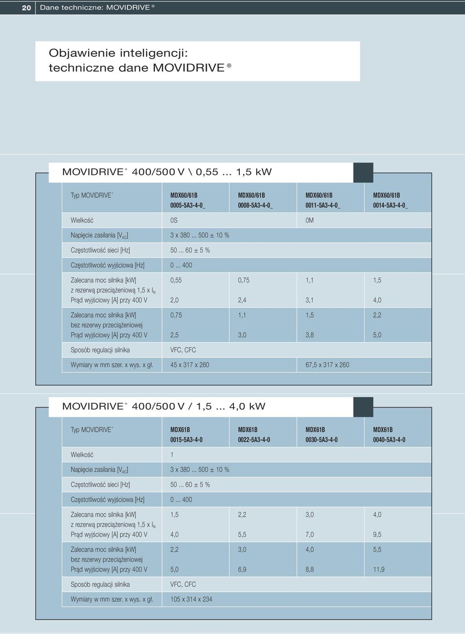 .. 500 ± 10 % Częstotliwość sieci [Hz] 50... 60 ± 5 % Częstotliwość wyjściowa [Hz] 0.