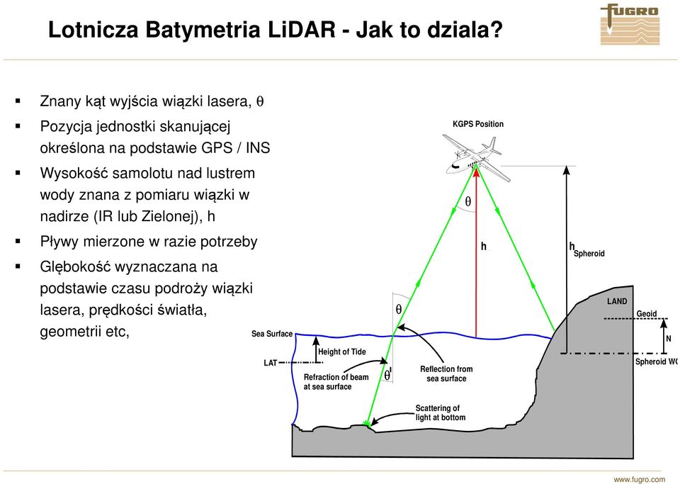 lustrem wody znana z pomiaru wiązki w nadirze (IR lub Zielonej), h Pływy mierzone w razie potrzeby h IR h Spheroid Glębokość wyznaczana