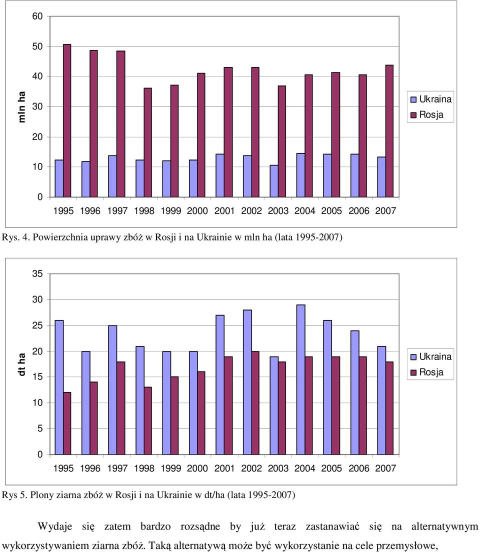 Powierzchnia uprawy zbóż w Rosji i na Ukrainie w mln ha (lata 1995-27) 35 3 25 dt ha 2 15 Ukraina Rosja 1 5 1995 1996