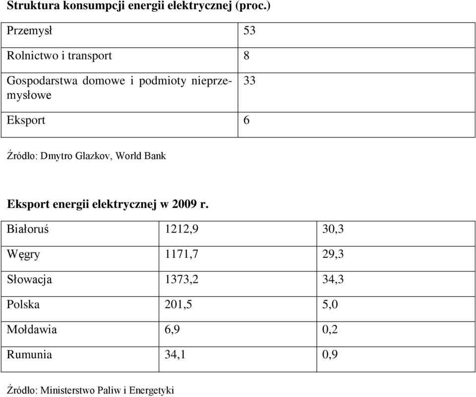 nieprzemysłowe 33 Eksport 6 Źródło: Dmytro Glazkov, World Bank Eksport energii