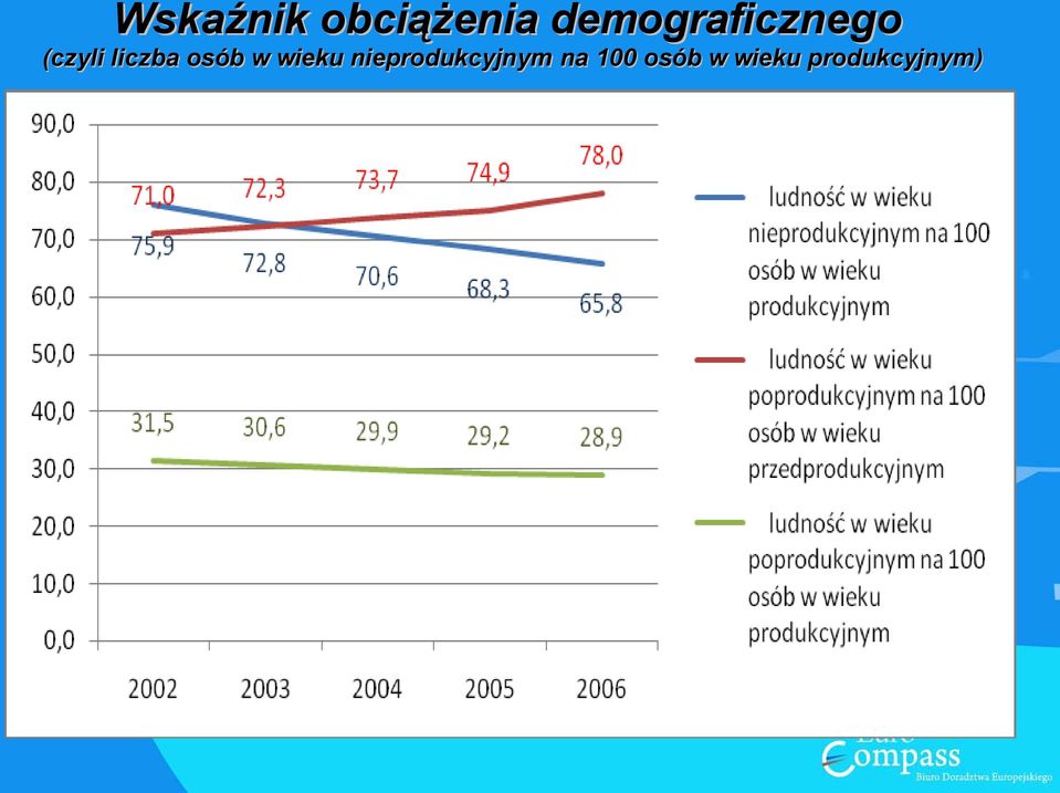 liczba osób w wieku