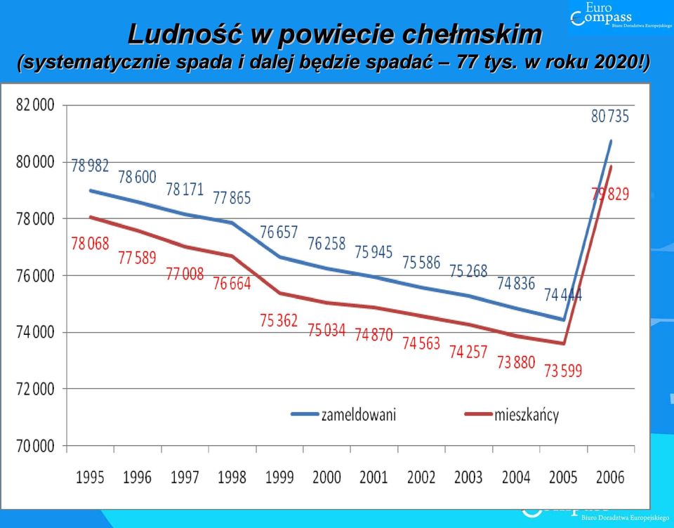 (systematycznie spada i