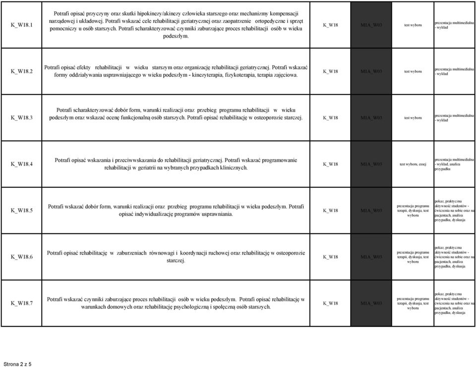 Potrafi scharakteryzować czynniki zaburzające proces rehabilitacji osób w wieku K_W18 M1A_W3 test podeszłym.