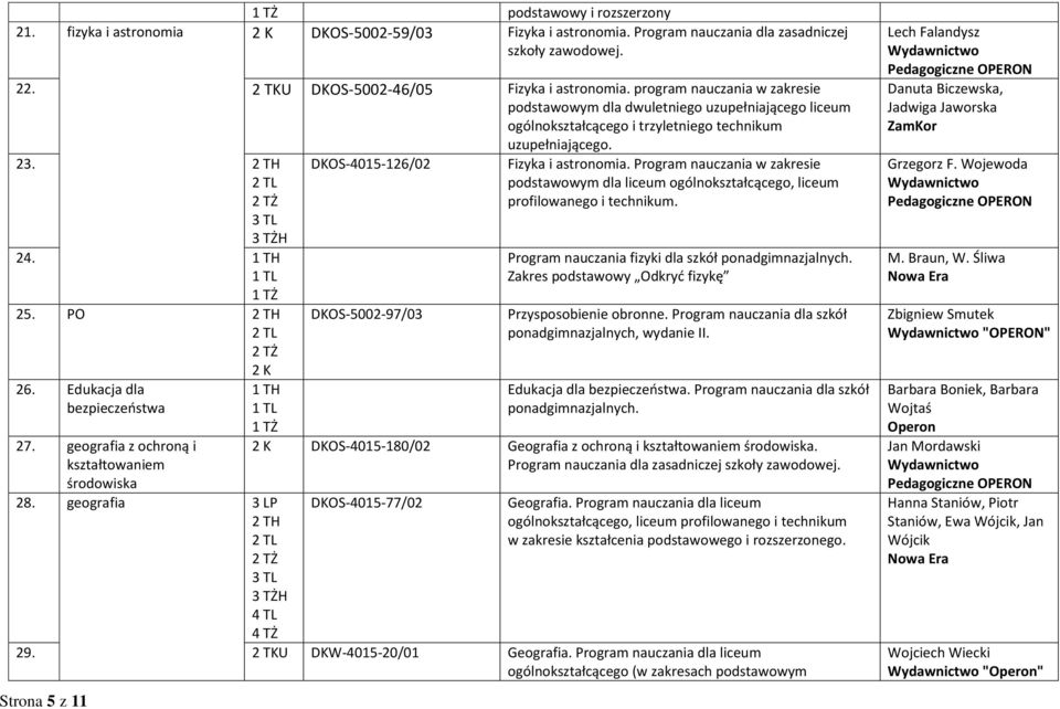 geografia z ochroną i kształtowaniem środowiska Strona 5 z 11 2 K 1 TH 28. geografia 3 LP DKOS-4015-126/02 DKOS-5002-97/03 Fizyka i astronomia.