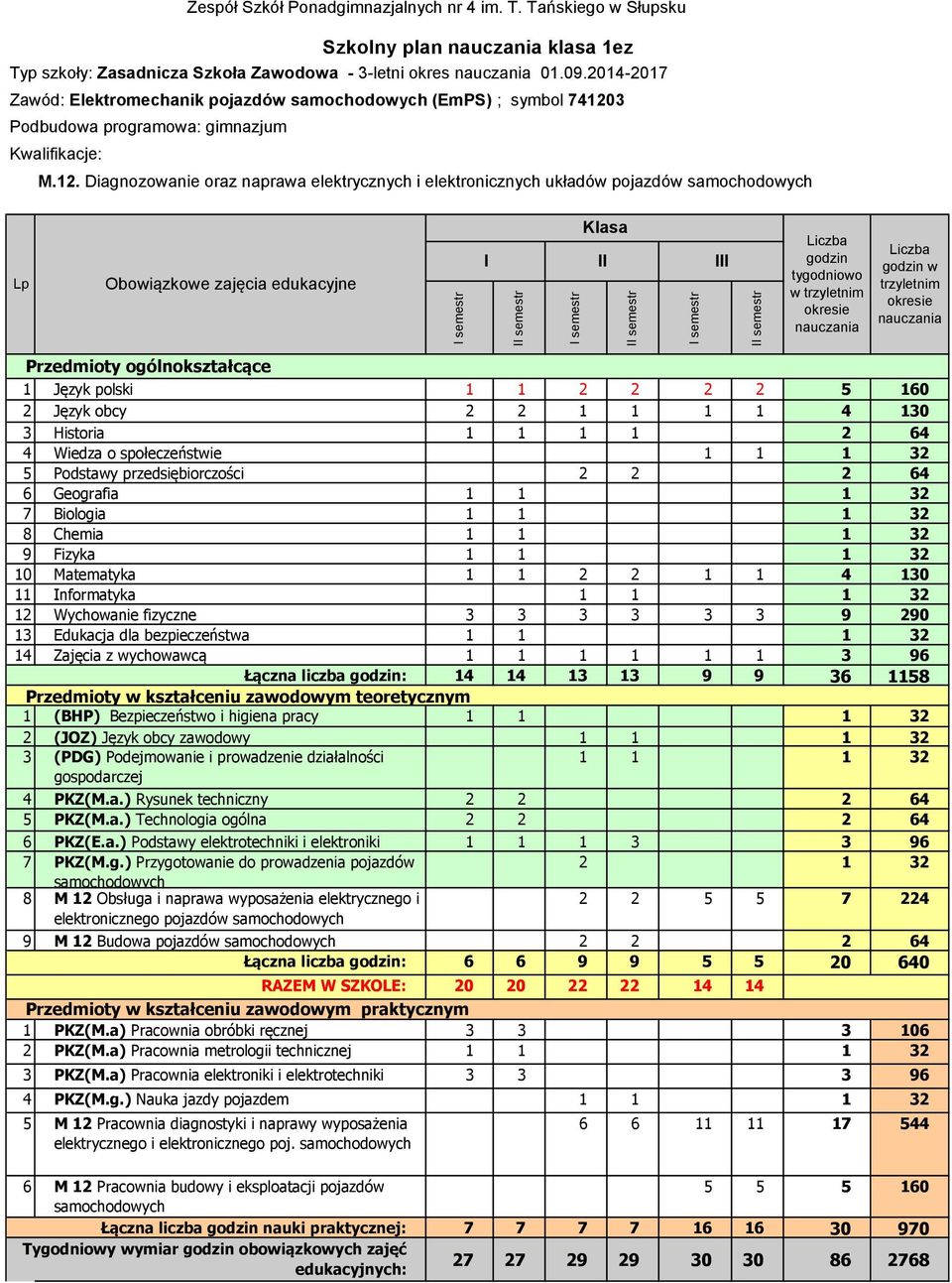 Diagnozowanie oraz naprawa elektrycznych i elektronicznych układów pojazdów samochodowych I II III w trzyletnim trzyletnim 1 Język polski 1 1 2 2 2 2 5 160 2 Język obcy 2 2 1 1 1 1 4 130 3 Historia 1