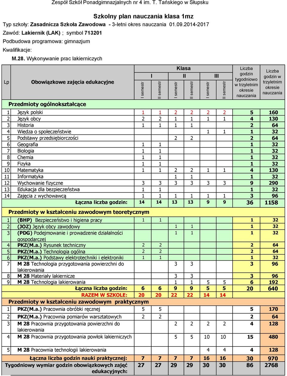 64 6 Geografia 1 1 1 32 7 Biologia 1 1 1 32 8 Chemia 1 1 1 32 9 Fizyka 1 1 1 32 10 Matematyka 1 1 2 2 1 1 4 130 11 Informatyka 1 1 1 32 12 Wychowanie fizyczne 3 3 3 3 3 3 9 290 13 Edukacja dla
