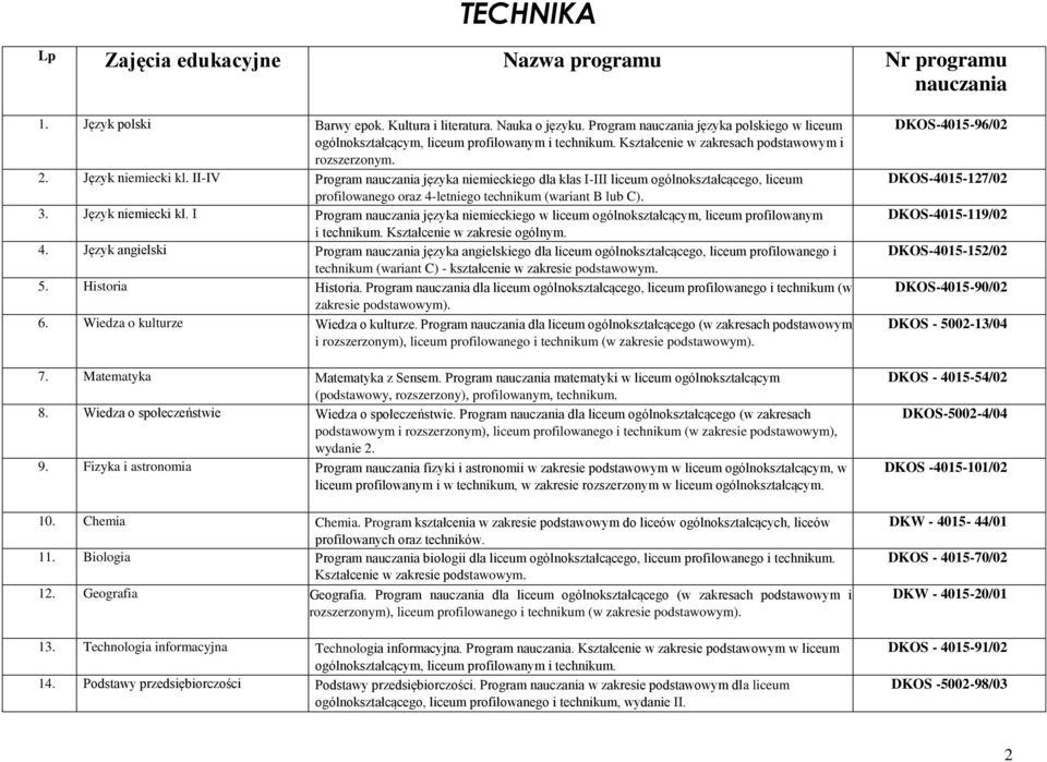 II-IV Program nauczania języka niemieckiego dla klas I-III liceum ogólnokształcącego, liceum profilowanego oraz 4-letniego technikum (wariant B lub C). 3. Język niemiecki kl.