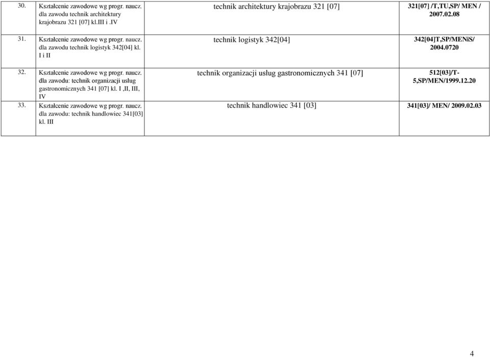 I i II technik logistyk 342[04] 342[04]T,SP/MENiS/ 2004.0720 32. Kształcenie zawodowe wg progr. naucz.