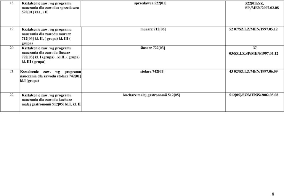 05.12 ślusarz 722[03] 37 03/SZ,LZ,SP/MEN/1997.05.12 21. Kształcenie zaw. wg programu nauczania dla zawodu stolarz 742[01] kl.i (grupa) stolarz 742[01] 43 02/SZ,LZ/MEN/1997.06.09 22.