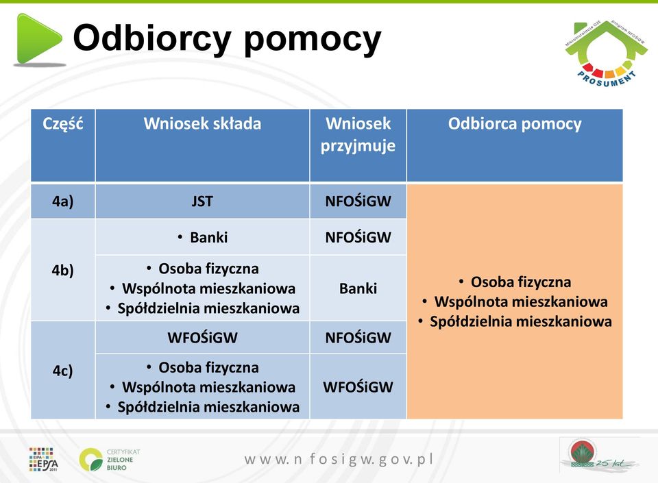 mieszkaniowa WFOŚiGW Banki NFOŚiGW Osoba fizyczna Wspólnota mieszkaniowa