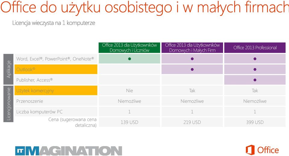 OneNote Outlook Publisher, Access Użytek komercyjny Nie Tak Tak Przenoszenie Niemożliwe