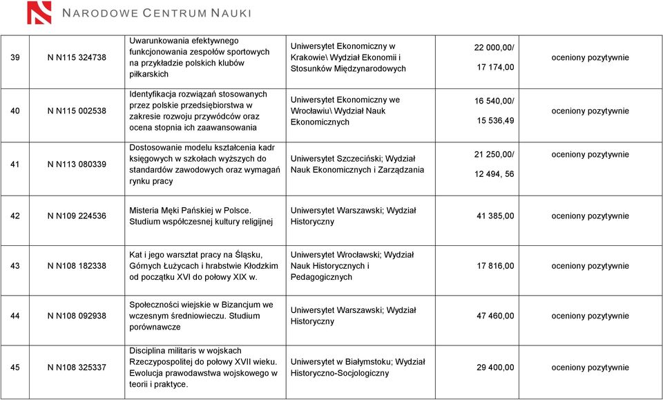 Uniwersytet Ekonomiczny we Wrocławiu\ Wydział Nauk Ekonomicznych 16 540,00/ 15 536,49 41 N N113 080339 Dostosowanie modelu kształcenia kadr księgowych w szkołach wyższych do standardów zawodowych