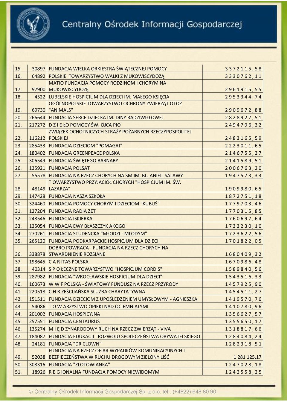 OGÓLNOPOLSKIE TOWARZYSTWO OCHRONY ZWIERZĄT OTOZ 69730 "ANIMALS" 2 9 0 9 6 7 2, 8 8 20. 266644 FUNDACJA SERCE DZIECKA IM. DINY RADZIWIŁŁOWEJ 2 8 2 8 9 2 7, 5 1 21. 217272 D Z I E ŁO POMOCY ŚW.