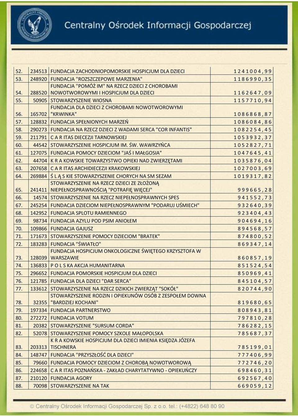 FUNDACJA DLA DZIECI Z CHOROBAMI NOWOTWOROWYMI 165702 "KRWINKA" 1 0 8 6 8 6 8, 8 7 57. 128832 FUNDACJA SPEŁNIONYCH MARZEŃ 1 0 8 6 0 8 4, 8 6 58.