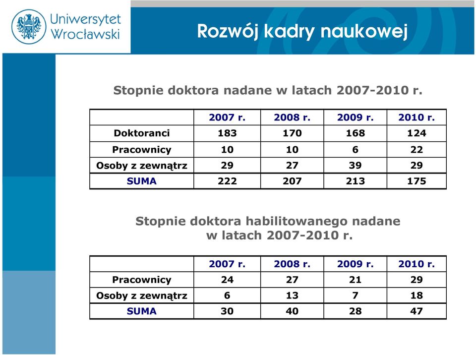 Doktoranci 183 170 168 124 Pracownicy 10 10 6 22 Osoby z zewnątrz 29 27 39 29 SUMA 222