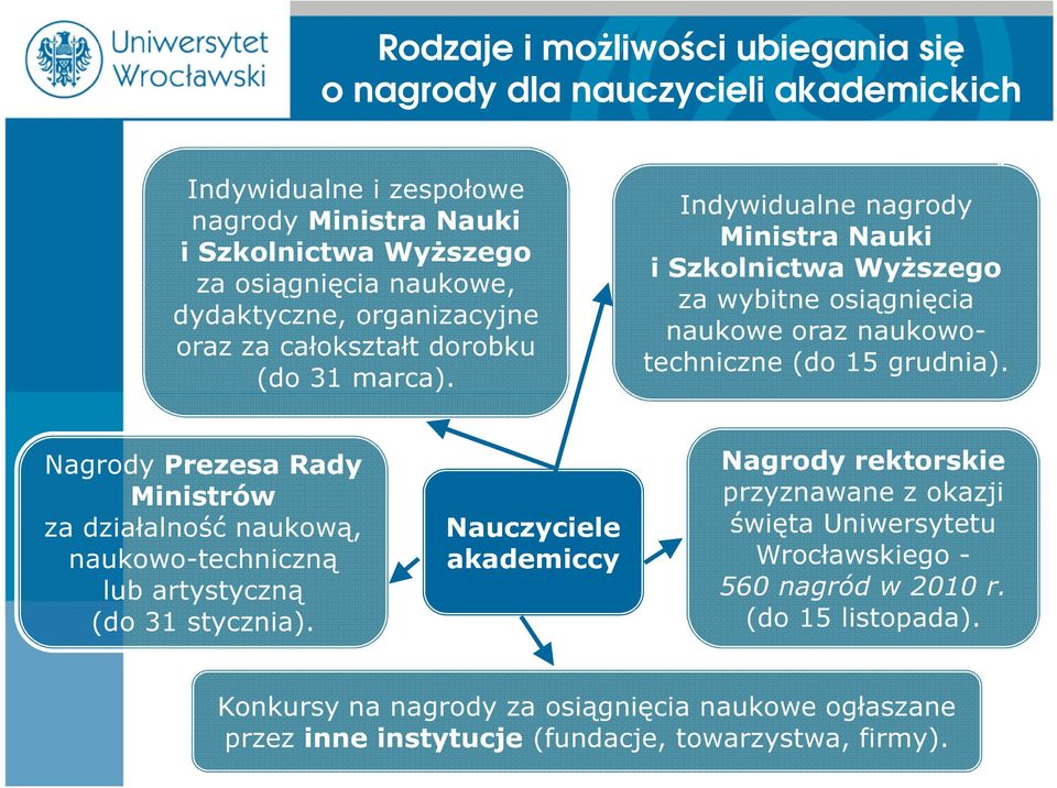 Indywidualne nagrody Ministra Nauki i Szkolnictwa Wyższego za wybitne osiągnięcia naukowe oraz naukowotechniczne (do 15 grudnia).