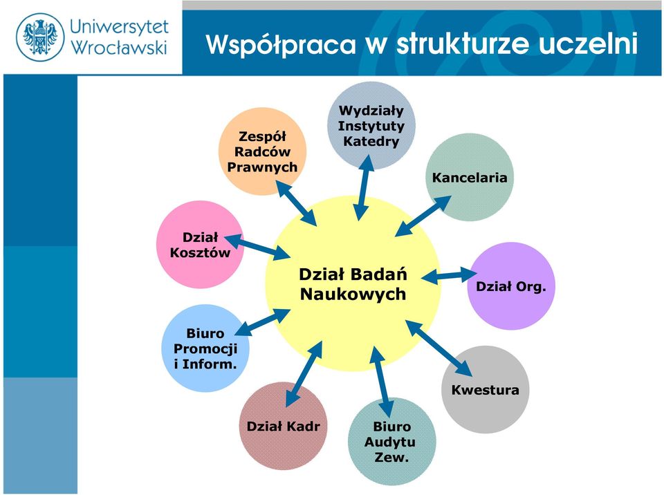 Dział Kosztów Dział Badań Naukowych Dział Org.