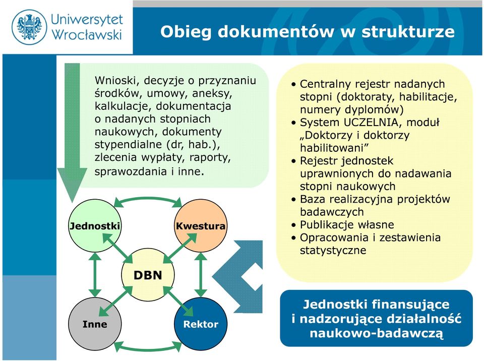 Jednostki Kwestura Centralny rejestr nadanych stopni (doktoraty, habilitacje, numery dyplomów) System UCZELNIA, moduł Doktorzy i doktorzy habilitowani