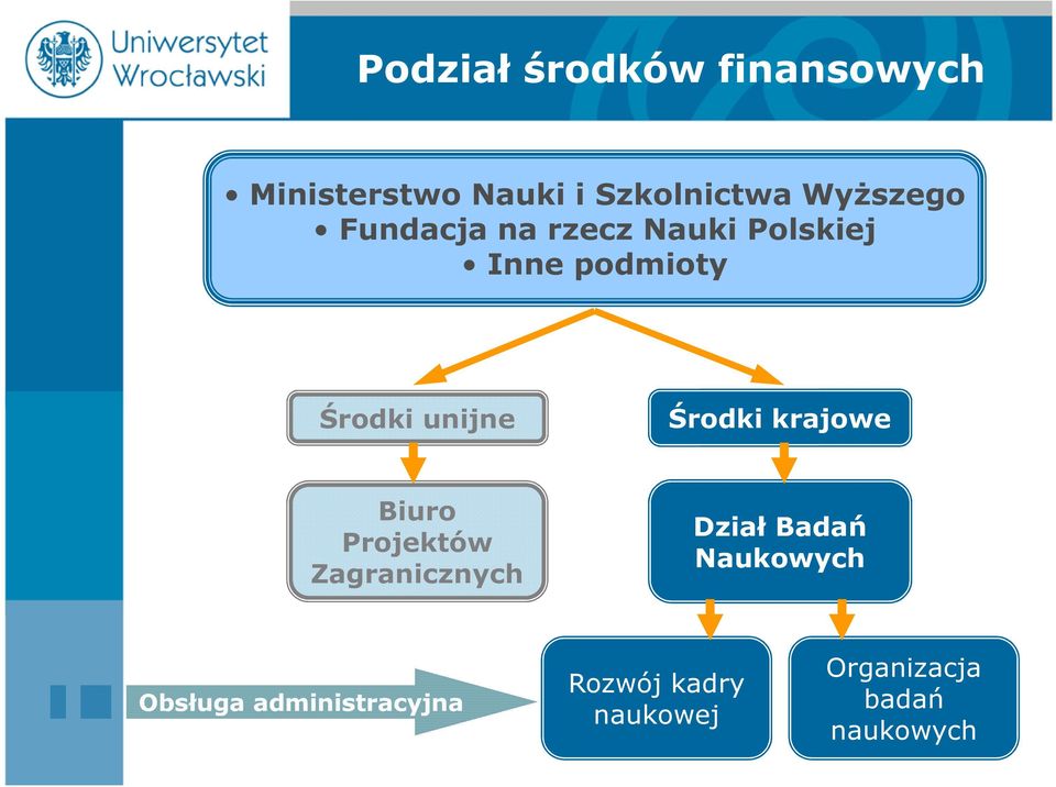 unijne Środki krajowe Biuro Projektów Zagranicznych Dział Badań