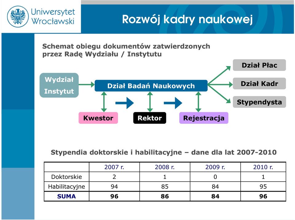 Kwestor Rektor Rejestracja Stypendia doktorskie i habilitacyjne dane dla lat