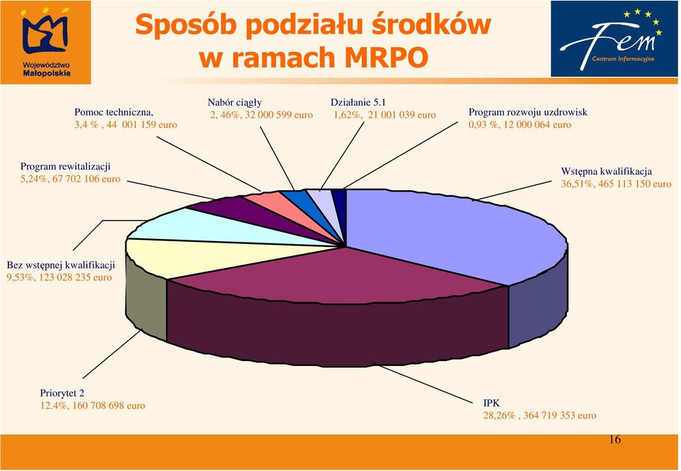 1 1,62%, 21 001 039 euro Program rozwoju uzdrowisk 0,93 %, 12 000 064 euro Program rewitalizacji