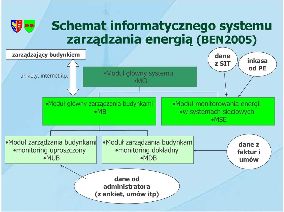 monitorowania energii w systemach sieciowych MSE Moduł zarządzania budynkami monitoring uproszczony MUB