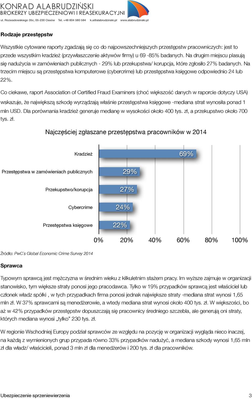 Na trzecim miejscu są przestępstwa komputerowe (cybercrime) lub przestępstwa księgowe odpowiednio 24 lub 22%.