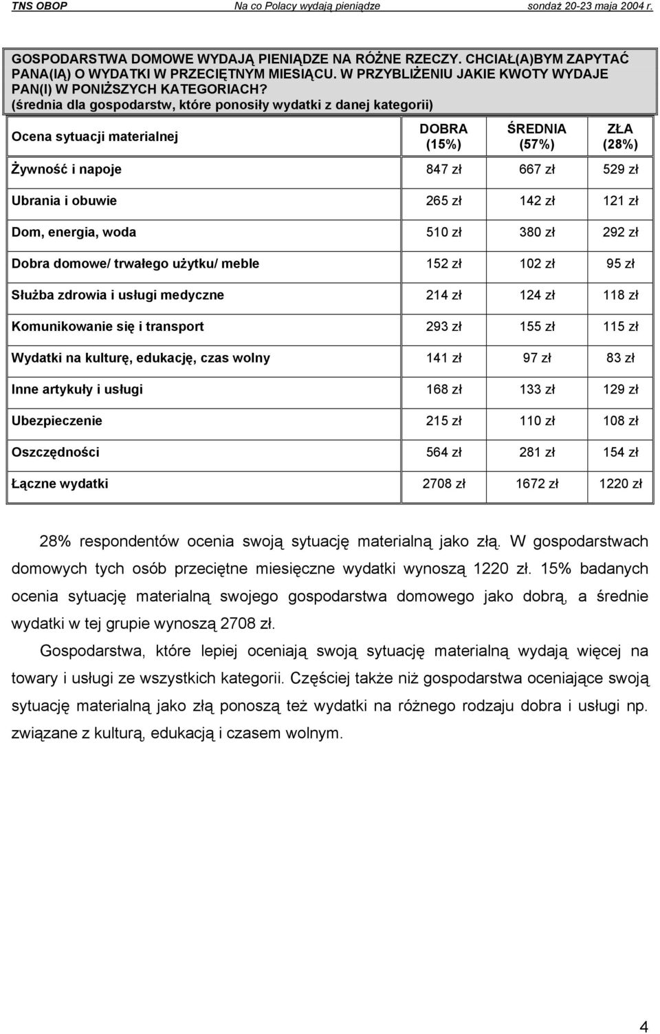 121 zł Dom, energia, woda 510 zł 380 zł 292 zł Dobra domowe/ trwałego użytku/ meble 152 zł 102 zł 95 zł Służba zdrowia i usługi medyczne 214 zł 124 zł 118 zł Komunikowanie się i transport 293 zł 155