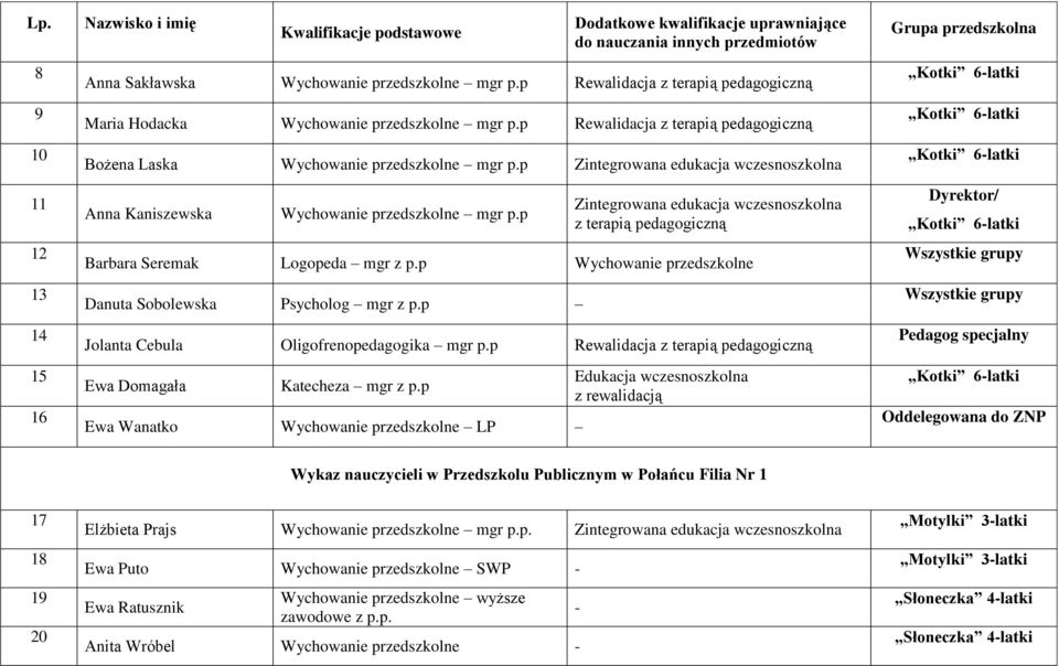 p Ewa Wanatko Wychowanie przedszkolne LP Edukacja wczesnoszkolna z rewalidacją Dyrektor/ Wszystkie grupy Wszystkie grupy Pedagog specjalny Oddelegowana do ZNP Wykaz nauczycieli w