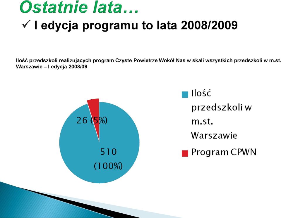 Powietrze Wokół Nas w skali wszystkich