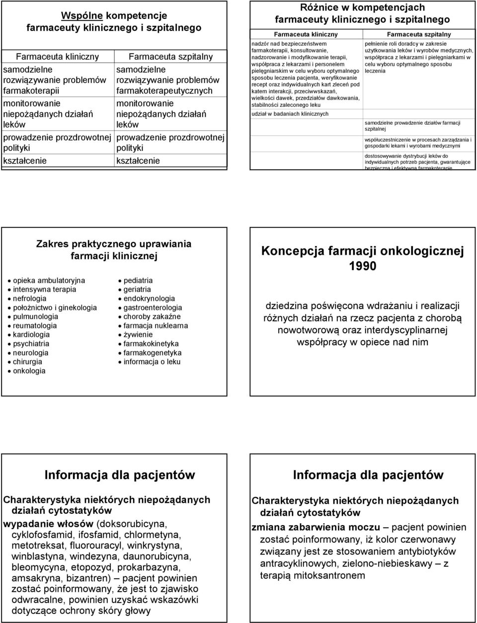 kształcenie Różnice w kompetencjach farmaceuty klinicznego i szpitalnego Farmaceuta kliniczny nadzór nad bezpieczeństwem farmakoterapii, konsultowanie, nadzorowanie i modyfikowanie terapii,