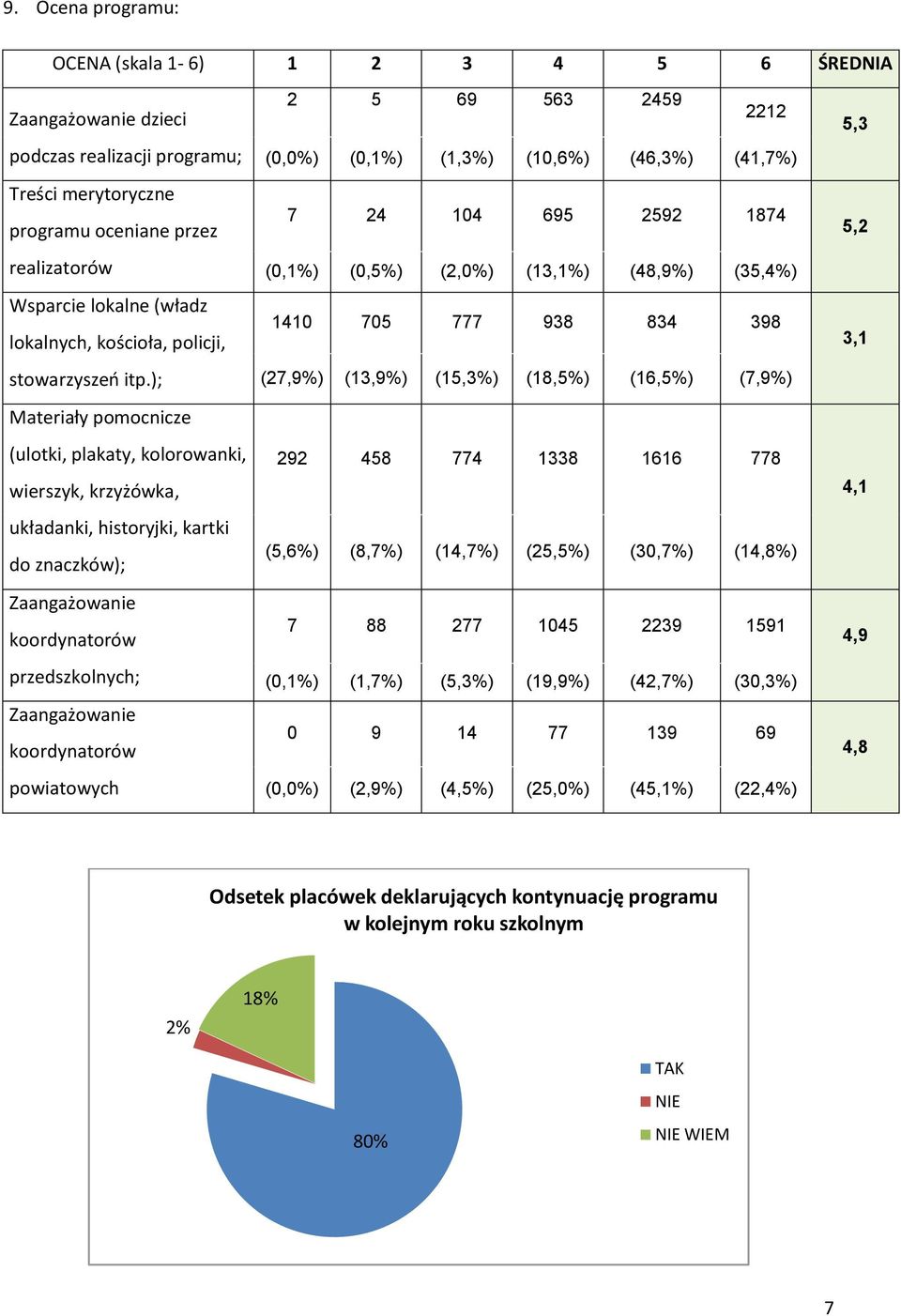 ); Materiały pomocnicze (ulotki, plakaty, kolorowanki, wierszyk, krzyżówka, układanki, historyjki, kartki do znaczków); Zaangażowanie koordynatorów przedszkolnych; Zaangażowanie koordynatorów